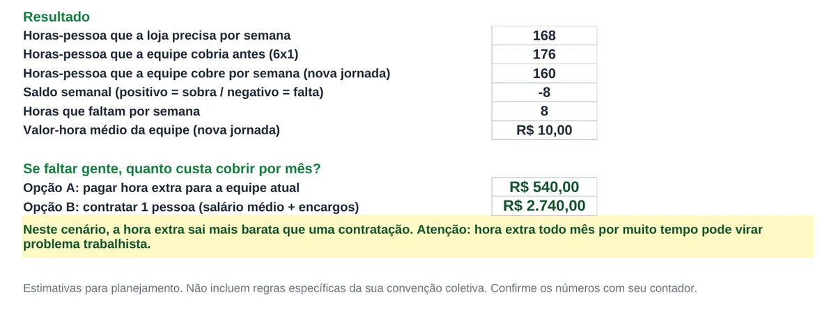 Resultado da calculadora: faltam 8 horas por semana, R$ 540 por mês em hora extra ou R$ 2.740 para contratar